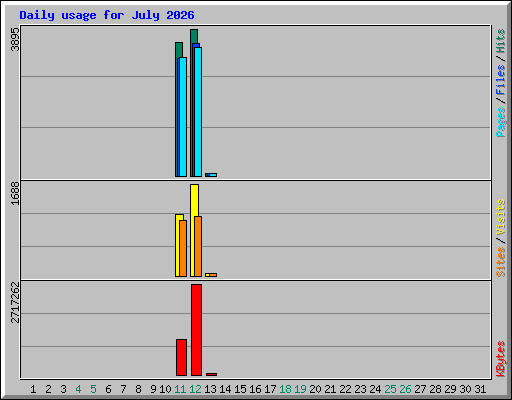 Daily usage for July 2026