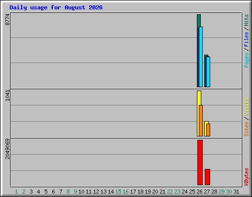 Daily usage for August 2026