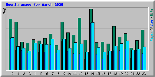 Hourly usage for March 2026