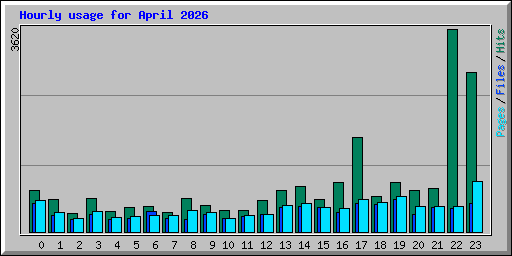Hourly usage for April 2026