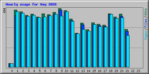 Hourly usage for May 2026